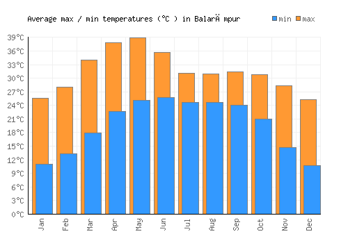 Balarāmpur average minimum / maximum temperatures (Celsius)