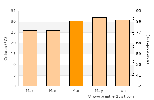 Balarāmpur average temperature in April