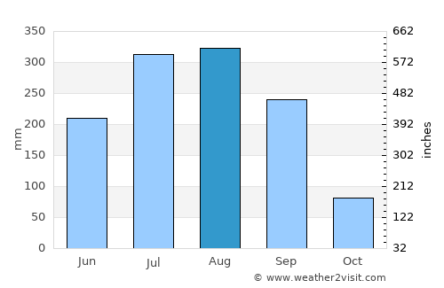 Balarāmpur average rain in August