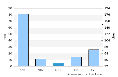 Balarāmpur average rain in December