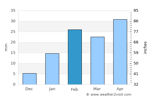 Balarāmpur average rain in February