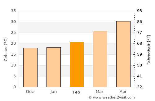 Balarāmpur average temperature in February