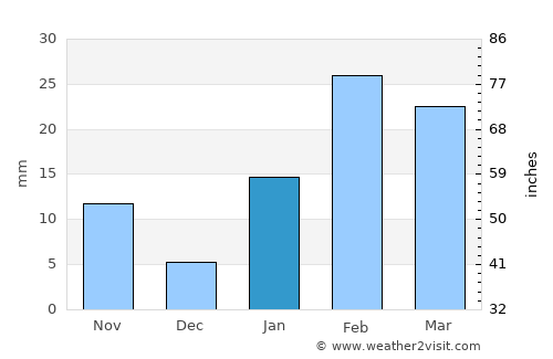Balarāmpur average rain in January