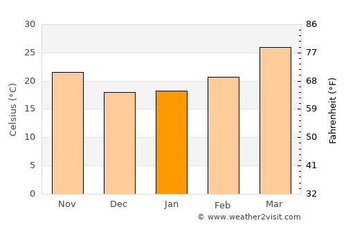 Balarāmpur average temperature in January