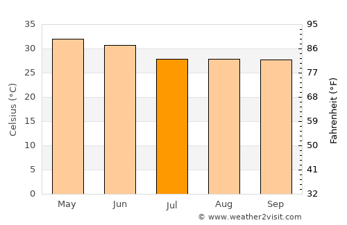 Balarāmpur average temperature in July
