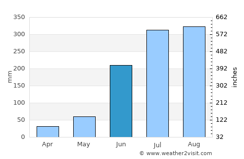 Balarāmpur average rain in June