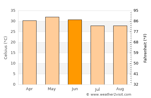 Balarāmpur average temperature in June