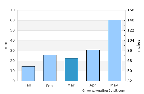 Balarāmpur average rain in March