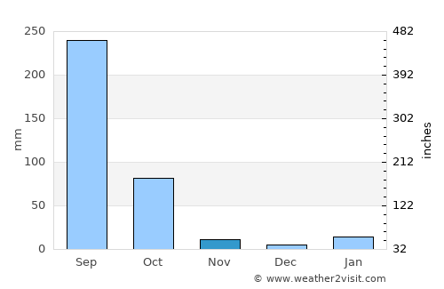 Balarāmpur average rain in November
