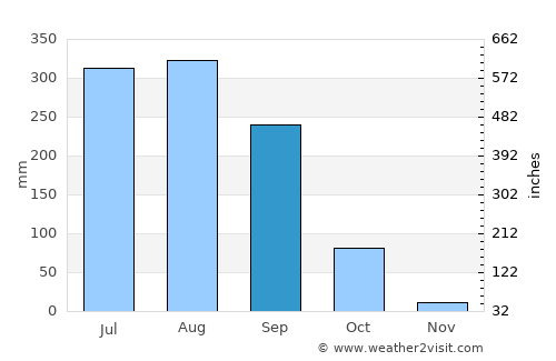 Balarāmpur average rain in September