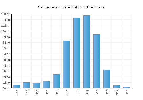 Balarāmpur monthly rainfall chart (inches)