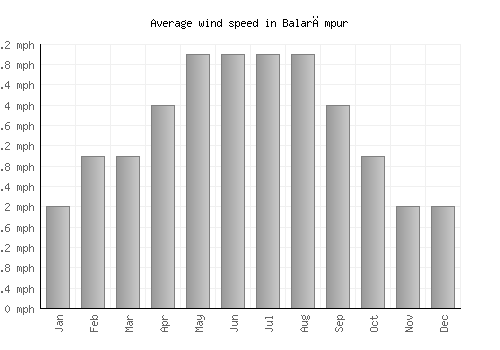 Balarāmpur average winspeed by month (mph)