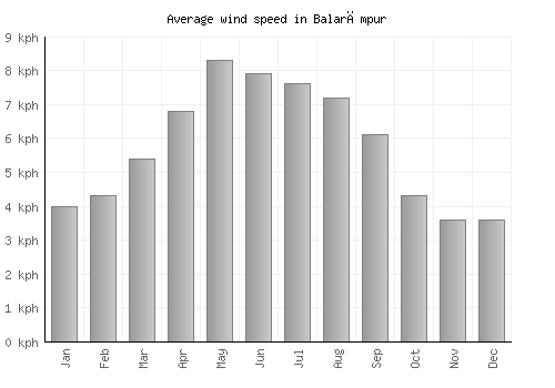 Balarāmpur average winspeed by month (km/h)