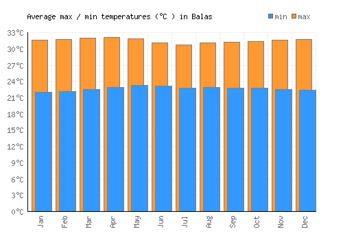 Balas average minimum / maximum temperatures (Celsius)