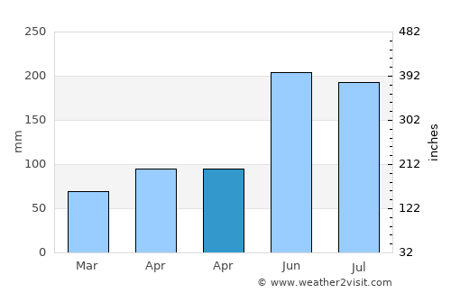 Balas average rain in April