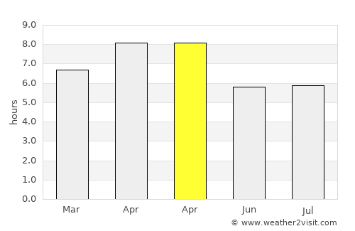 Balas average rain in April