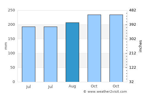 Balas average rain in August