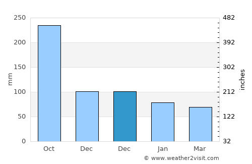 Balas average rain in December