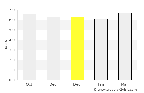Balas average rain in December