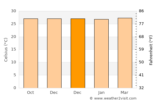Balas average temperature in December