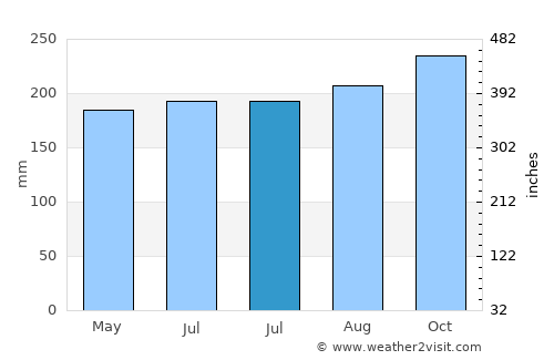 Balas average rain in July