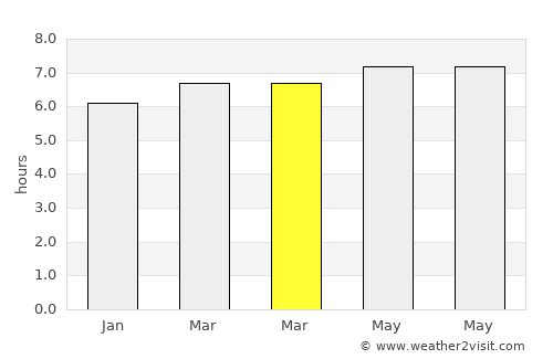 Balas average rain in March
