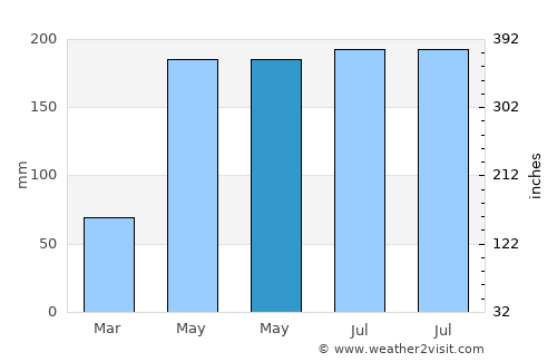 Balas average rain in May