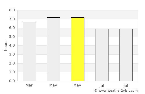 Balas average rain in May