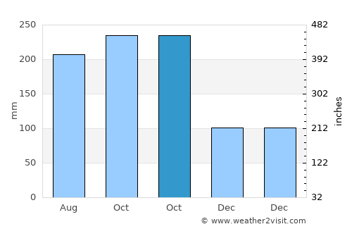 Balas average rain in October