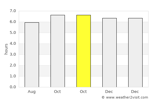 Balas average rain in October