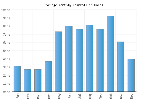 Balas monthly rainfall chart (inches)