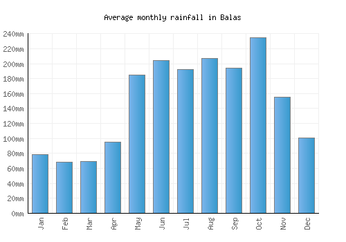 Balas monthly rainfall chart (mm)