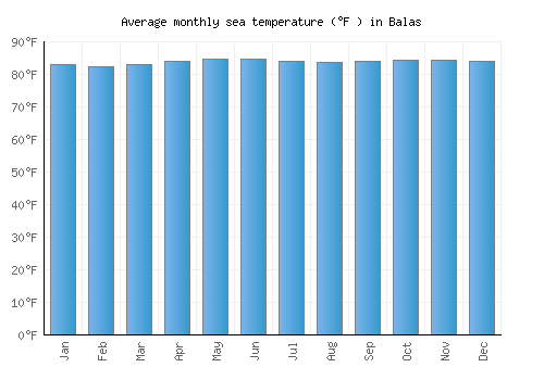Balas average sea temperature chart (Fahrenheit)