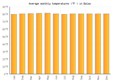 Balas average temperature chart (Fahrenheit)