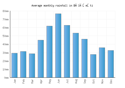 Bălăşeşti monthly rainfall chart (mm)