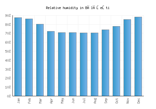 Bălăşeşti relative humidity averages