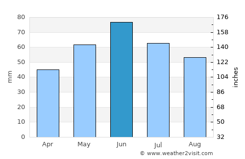 Bălăşeşti average rain in June