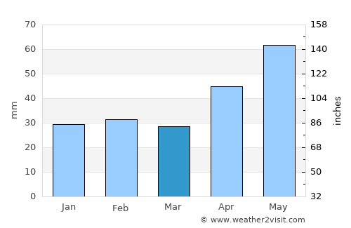 Bălăşeşti average rain in March