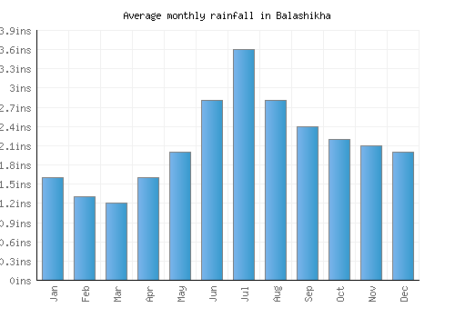 Balashikha monthly rainfall chart (inches)