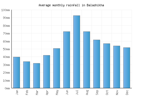 Balashikha monthly rainfall chart (mm)