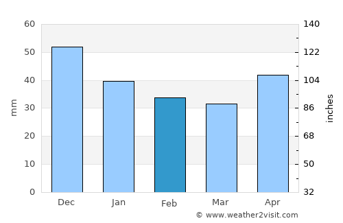 Balashikha average rain in February