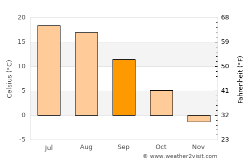 Balashikha average temperature in September