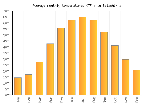 Balashikha average temperature chart (Fahrenheit)