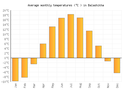 Balashikha average temperature chart (Celsius)