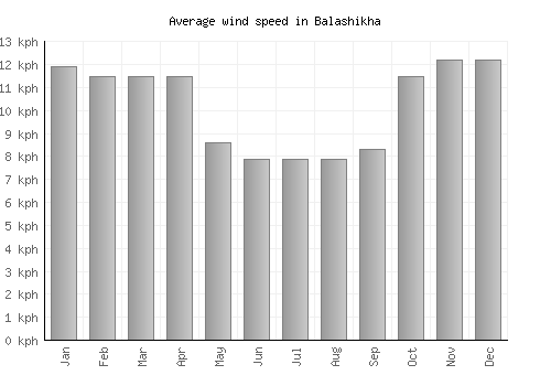 Balashikha average winspeed by month (km/h)