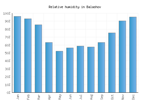 Balashov relative humidity averages