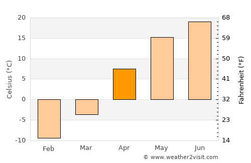 Balashov average temperature in April