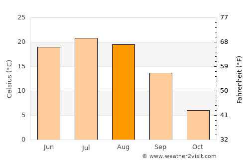 Balashov average temperature in August
