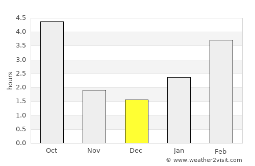 Balashov average rain in December
