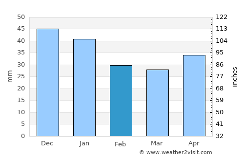 Balashov average rain in February